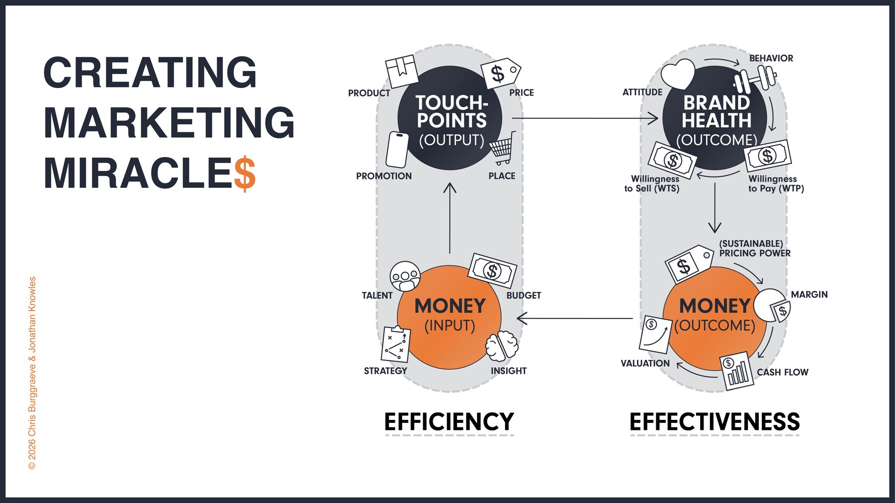 Creating Marketing Miracle$ model diagram